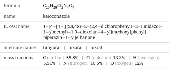 formula | C_26H_28Cl_2N_4O_4 name | ketoconazole IUPAC name | 1-[4-[4-[[(2S, 4S)-2-(2, 4-dichlorophenyl)-2-(imidazol-1-ylmethyl)-1, 3-dioxolan-4-yl]methoxy]phenyl]piperazin-1-yl]ethanone alternate names | fungoral | nizoral | nizral mass fractions | C (carbon) 58.8% | Cl (chlorine) 13.3% | H (hydrogen) 5.31% | N (nitrogen) 10.5% | O (oxygen) 12%