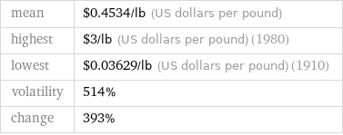 mean | $0.4534/lb (US dollars per pound) highest | $3/lb (US dollars per pound) (1980) lowest | $0.03629/lb (US dollars per pound) (1910) volatility | 514% change | 393%