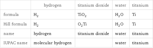  | hydrogen | titanium dioxide | water | titanium formula | H_2 | TiO_2 | H_2O | Ti Hill formula | H_2 | O_2Ti | H_2O | Ti name | hydrogen | titanium dioxide | water | titanium IUPAC name | molecular hydrogen | | water | titanium