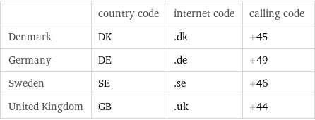  | country code | internet code | calling code Denmark | DK | .dk | +45 Germany | DE | .de | +49 Sweden | SE | .se | +46 United Kingdom | GB | .uk | +44