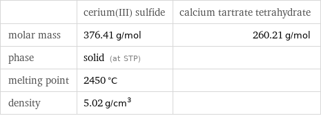  | cerium(III) sulfide | calcium tartrate tetrahydrate molar mass | 376.41 g/mol | 260.21 g/mol phase | solid (at STP) |  melting point | 2450 °C |  density | 5.02 g/cm^3 | 