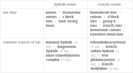  | hydride anion | iron(II) cation ion class | anions | monatomic anions | s block ions | ionic strong bases | biomolecule ions | cations | d block ions | group 8 ions | iron(II) ions | monatomic cations | transition metal ions common sources of ion | titanium hydride (2 eq) | magnesium hydride (2 eq) | alane trimethylamine complex (3 eq) | triirondodecacarbonyl (1 eq) | iron(II) sulfate hydrate (1 eq) | iron phthalocyanine (1 eq) | iron(II) molybdate (1 eq)