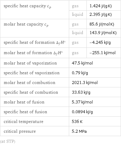 specific heat capacity c_p | gas | 1.424 J/(g K)  | liquid | 2.395 J/(g K) molar heat capacity c_p | gas | 85.6 J/(mol K)  | liquid | 143.9 J/(mol K) specific heat of formation Δ_fH° | gas | -4.245 kJ/g molar heat of formation Δ_fH° | gas | -255.1 kJ/mol molar heat of vaporization | 47.5 kJ/mol |  specific heat of vaporization | 0.79 kJ/g |  molar heat of combustion | 2021.3 kJ/mol |  specific heat of combustion | 33.63 kJ/g |  molar heat of fusion | 5.37 kJ/mol |  specific heat of fusion | 0.0894 kJ/g |  critical temperature | 536 K |  critical pressure | 5.2 MPa |  (at STP)