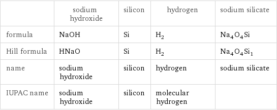  | sodium hydroxide | silicon | hydrogen | sodium silicate formula | NaOH | Si | H_2 | Na_4O_4Si Hill formula | HNaO | Si | H_2 | Na_4O_4Si_1 name | sodium hydroxide | silicon | hydrogen | sodium silicate IUPAC name | sodium hydroxide | silicon | molecular hydrogen | 