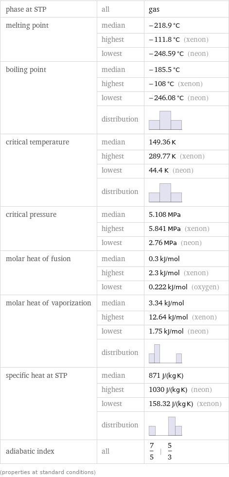 phase at STP | all | gas melting point | median | -218.9 °C  | highest | -111.8 °C (xenon)  | lowest | -248.59 °C (neon) boiling point | median | -185.5 °C  | highest | -108 °C (xenon)  | lowest | -246.08 °C (neon)  | distribution |  critical temperature | median | 149.36 K  | highest | 289.77 K (xenon)  | lowest | 44.4 K (neon)  | distribution |  critical pressure | median | 5.108 MPa  | highest | 5.841 MPa (xenon)  | lowest | 2.76 MPa (neon) molar heat of fusion | median | 0.3 kJ/mol  | highest | 2.3 kJ/mol (xenon)  | lowest | 0.222 kJ/mol (oxygen) molar heat of vaporization | median | 3.34 kJ/mol  | highest | 12.64 kJ/mol (xenon)  | lowest | 1.75 kJ/mol (neon)  | distribution |  specific heat at STP | median | 871 J/(kg K)  | highest | 1030 J/(kg K) (neon)  | lowest | 158.32 J/(kg K) (xenon)  | distribution |  adiabatic index | all | 7/5 | 5/3 (properties at standard conditions)