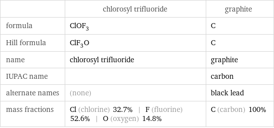  | chlorosyl trifluoride | graphite formula | ClOF_3 | C Hill formula | ClF_3O | C name | chlorosyl trifluoride | graphite IUPAC name | | carbon alternate names | (none) | black lead mass fractions | Cl (chlorine) 32.7% | F (fluorine) 52.6% | O (oxygen) 14.8% | C (carbon) 100%