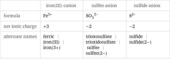  | iron(III) cation | sulfite anion | sulfide anion formula | Fe^(3+) | (SO_3)^(2-) | S^(2-) net ionic charge | +3 | -2 | -2 alternate names | ferric | iron(III) | iron(3+) | trioxosulfate | trioxidosulfate | sulfite | sulfite(2-) | sulfide | sulfide(2-)