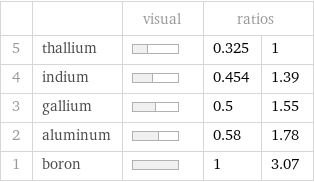  | | visual | ratios |  5 | thallium | | 0.325 | 1 4 | indium | | 0.454 | 1.39 3 | gallium | | 0.5 | 1.55 2 | aluminum | | 0.58 | 1.78 1 | boron | | 1 | 3.07