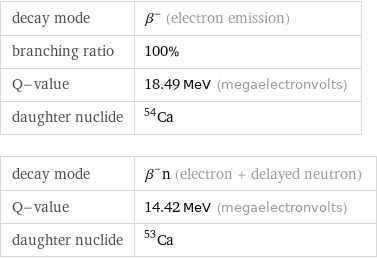 decay mode | β^- (electron emission) branching ratio | 100% Q-value | 18.49 MeV (megaelectronvolts) daughter nuclide | Ca-54 decay mode | β^-n (electron + delayed neutron) Q-value | 14.42 MeV (megaelectronvolts) daughter nuclide | Ca-53