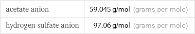 acetate anion | 59.045 g/mol (grams per mole) hydrogen sulfate anion | 97.06 g/mol (grams per mole)