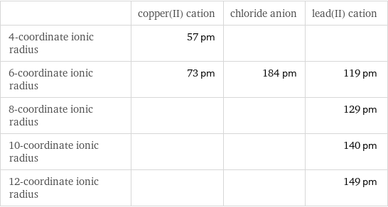  | copper(II) cation | chloride anion | lead(II) cation 4-coordinate ionic radius | 57 pm | |  6-coordinate ionic radius | 73 pm | 184 pm | 119 pm 8-coordinate ionic radius | | | 129 pm 10-coordinate ionic radius | | | 140 pm 12-coordinate ionic radius | | | 149 pm