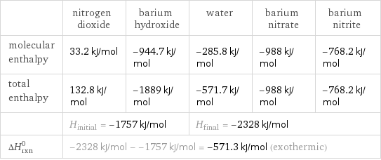  | nitrogen dioxide | barium hydroxide | water | barium nitrate | barium nitrite molecular enthalpy | 33.2 kJ/mol | -944.7 kJ/mol | -285.8 kJ/mol | -988 kJ/mol | -768.2 kJ/mol total enthalpy | 132.8 kJ/mol | -1889 kJ/mol | -571.7 kJ/mol | -988 kJ/mol | -768.2 kJ/mol  | H_initial = -1757 kJ/mol | | H_final = -2328 kJ/mol | |  ΔH_rxn^0 | -2328 kJ/mol - -1757 kJ/mol = -571.3 kJ/mol (exothermic) | | | |  