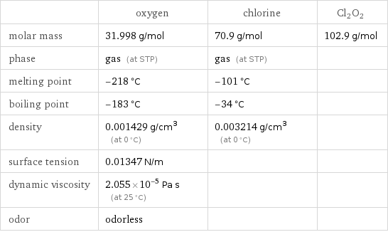  | oxygen | chlorine | Cl2O2 molar mass | 31.998 g/mol | 70.9 g/mol | 102.9 g/mol phase | gas (at STP) | gas (at STP) |  melting point | -218 °C | -101 °C |  boiling point | -183 °C | -34 °C |  density | 0.001429 g/cm^3 (at 0 °C) | 0.003214 g/cm^3 (at 0 °C) |  surface tension | 0.01347 N/m | |  dynamic viscosity | 2.055×10^-5 Pa s (at 25 °C) | |  odor | odorless | | 