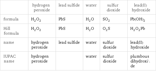  | hydrogen peroxide | lead sulfide | water | sulfur dioxide | lead(II) hydroxide formula | H_2O_2 | PbS | H_2O | SO_2 | Pb(OH)_2 Hill formula | H_2O_2 | PbS | H_2O | O_2S | H_2O_2Pb name | hydrogen peroxide | lead sulfide | water | sulfur dioxide | lead(II) hydroxide IUPAC name | hydrogen peroxide | | water | sulfur dioxide | plumbous dihydroxide