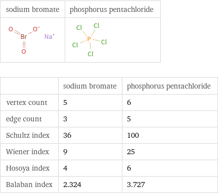   | sodium bromate | phosphorus pentachloride vertex count | 5 | 6 edge count | 3 | 5 Schultz index | 36 | 100 Wiener index | 9 | 25 Hosoya index | 4 | 6 Balaban index | 2.324 | 3.727