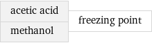 acetic acid methanol | freezing point