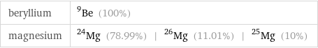 beryllium | Be-9 (100%) magnesium | Mg-24 (78.99%) | Mg-26 (11.01%) | Mg-25 (10%)