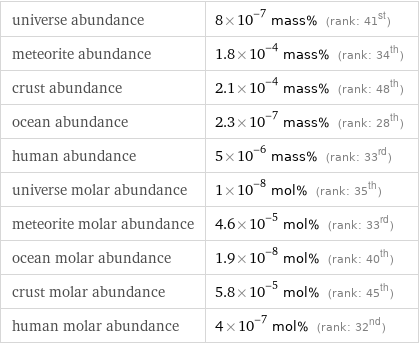 universe abundance | 8×10^-7 mass% (rank: 41st) meteorite abundance | 1.8×10^-4 mass% (rank: 34th) crust abundance | 2.1×10^-4 mass% (rank: 48th) ocean abundance | 2.3×10^-7 mass% (rank: 28th) human abundance | 5×10^-6 mass% (rank: 33rd) universe molar abundance | 1×10^-8 mol% (rank: 35th) meteorite molar abundance | 4.6×10^-5 mol% (rank: 33rd) ocean molar abundance | 1.9×10^-8 mol% (rank: 40th) crust molar abundance | 5.8×10^-5 mol% (rank: 45th) human molar abundance | 4×10^-7 mol% (rank: 32nd)