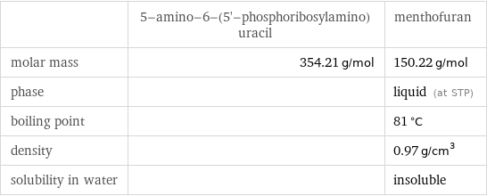  | 5-amino-6-(5'-phosphoribosylamino)uracil | menthofuran molar mass | 354.21 g/mol | 150.22 g/mol phase | | liquid (at STP) boiling point | | 81 °C density | | 0.97 g/cm^3 solubility in water | | insoluble