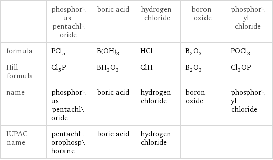  | phosphorus pentachloride | boric acid | hydrogen chloride | boron oxide | phosphoryl chloride formula | PCl_5 | B(OH)_3 | HCl | B_2O_3 | POCl_3 Hill formula | Cl_5P | BH_3O_3 | ClH | B_2O_3 | Cl_3OP name | phosphorus pentachloride | boric acid | hydrogen chloride | boron oxide | phosphoryl chloride IUPAC name | pentachlorophosphorane | boric acid | hydrogen chloride | | 