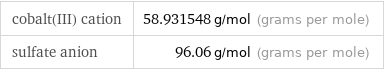 cobalt(III) cation | 58.931548 g/mol (grams per mole) sulfate anion | 96.06 g/mol (grams per mole)