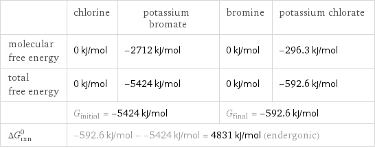  | chlorine | potassium bromate | bromine | potassium chlorate molecular free energy | 0 kJ/mol | -2712 kJ/mol | 0 kJ/mol | -296.3 kJ/mol total free energy | 0 kJ/mol | -5424 kJ/mol | 0 kJ/mol | -592.6 kJ/mol  | G_initial = -5424 kJ/mol | | G_final = -592.6 kJ/mol |  ΔG_rxn^0 | -592.6 kJ/mol - -5424 kJ/mol = 4831 kJ/mol (endergonic) | | |  