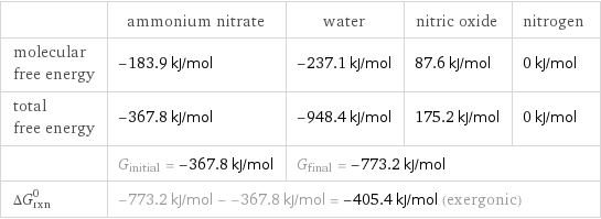  | ammonium nitrate | water | nitric oxide | nitrogen molecular free energy | -183.9 kJ/mol | -237.1 kJ/mol | 87.6 kJ/mol | 0 kJ/mol total free energy | -367.8 kJ/mol | -948.4 kJ/mol | 175.2 kJ/mol | 0 kJ/mol  | G_initial = -367.8 kJ/mol | G_final = -773.2 kJ/mol | |  ΔG_rxn^0 | -773.2 kJ/mol - -367.8 kJ/mol = -405.4 kJ/mol (exergonic) | | |  