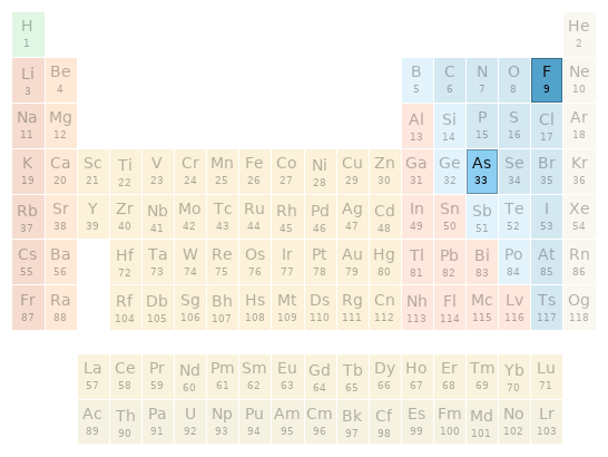 Periodic table location