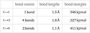  | bond counts | bond lengths | bond energies  | 1 bond | 1.5 Å | 346 kJ/mol  | 4 bonds | 1.8 Å | 327 kJ/mol  | 2 bonds | 1.1 Å | 411 kJ/mol