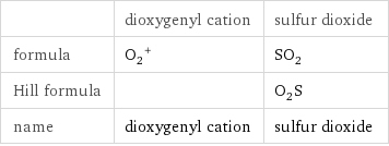  | dioxygenyl cation | sulfur dioxide formula | (O_2)^+ | SO_2 Hill formula | | O_2S name | dioxygenyl cation | sulfur dioxide