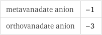 metavanadate anion | -1 orthovanadate anion | -3