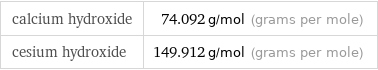 calcium hydroxide | 74.092 g/mol (grams per mole) cesium hydroxide | 149.912 g/mol (grams per mole)