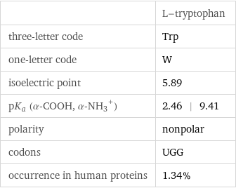  | L-tryptophan three-letter code | Trp one-letter code | W isoelectric point | 5.89 pK_a (α-COOH, (α-NH_3)^+) | 2.46 | 9.41 polarity | nonpolar codons | UGG occurrence in human proteins | 1.34%