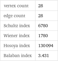 vertex count | 28 edge count | 28 Schultz index | 6780 Wiener index | 1780 Hosoya index | 130094 Balaban index | 3.431