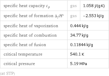 specific heat capacity c_p | gas | 1.058 J/(g K) specific heat of formation Δ_fH° | gas | -2.553 kJ/g specific heat of vaporization | 0.444 kJ/g |  specific heat of combustion | 34.77 kJ/g |  specific heat of fusion | 0.11844 kJ/g |  critical temperature | 540.1 K |  critical pressure | 5.19 MPa |  (at STP)