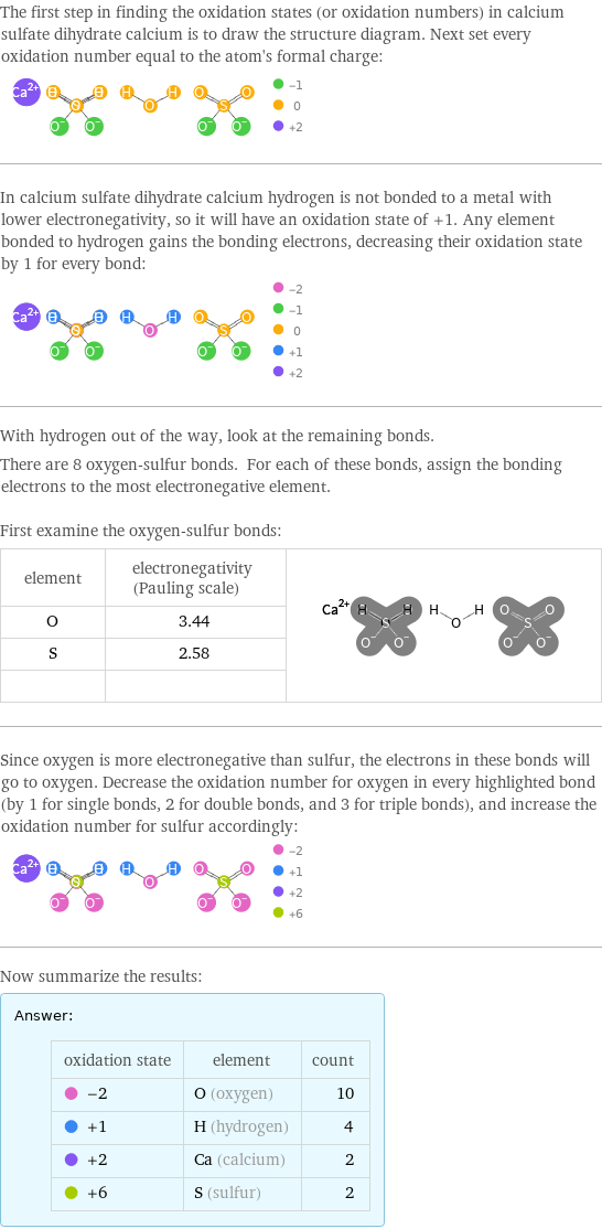 The first step in finding the oxidation states (or oxidation numbers) in calcium sulfate dihydrate calcium is to draw the structure diagram. Next set every oxidation number equal to the atom's formal charge:  In calcium sulfate dihydrate calcium hydrogen is not bonded to a metal with lower electronegativity, so it will have an oxidation state of +1. Any element bonded to hydrogen gains the bonding electrons, decreasing their oxidation state by 1 for every bond:  With hydrogen out of the way, look at the remaining bonds. There are 8 oxygen-sulfur bonds. For each of these bonds, assign the bonding electrons to the most electronegative element.  First examine the oxygen-sulfur bonds: element | electronegativity (Pauling scale) |  O | 3.44 |  S | 2.58 |   | |  Since oxygen is more electronegative than sulfur, the electrons in these bonds will go to oxygen. Decrease the oxidation number for oxygen in every highlighted bond (by 1 for single bonds, 2 for double bonds, and 3 for triple bonds), and increase the oxidation number for sulfur accordingly:  Now summarize the results: Answer: |   | oxidation state | element | count  -2 | O (oxygen) | 10  +1 | H (hydrogen) | 4  +2 | Ca (calcium) | 2  +6 | S (sulfur) | 2