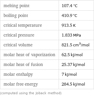 melting point | 107.4 °C boiling point | 410.9 °C critical temperature | 913.5 K critical pressure | 1.833 MPa critical volume | 821.5 cm^3/mol molar heat of vaporization | 62.5 kJ/mol molar heat of fusion | 25.37 kJ/mol molar enthalpy | 7 kJ/mol molar free energy | 284.5 kJ/mol (computed using the Joback method)