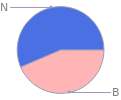 Mass fraction pie chart