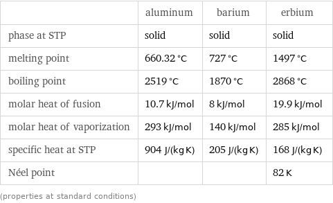  | aluminum | barium | erbium phase at STP | solid | solid | solid melting point | 660.32 °C | 727 °C | 1497 °C boiling point | 2519 °C | 1870 °C | 2868 °C molar heat of fusion | 10.7 kJ/mol | 8 kJ/mol | 19.9 kJ/mol molar heat of vaporization | 293 kJ/mol | 140 kJ/mol | 285 kJ/mol specific heat at STP | 904 J/(kg K) | 205 J/(kg K) | 168 J/(kg K) Néel point | | | 82 K (properties at standard conditions)