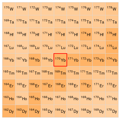 Nearby isotopes