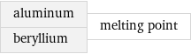 aluminum beryllium | melting point