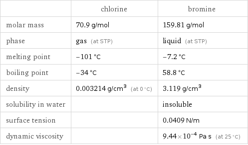  | chlorine | bromine molar mass | 70.9 g/mol | 159.81 g/mol phase | gas (at STP) | liquid (at STP) melting point | -101 °C | -7.2 °C boiling point | -34 °C | 58.8 °C density | 0.003214 g/cm^3 (at 0 °C) | 3.119 g/cm^3 solubility in water | | insoluble surface tension | | 0.0409 N/m dynamic viscosity | | 9.44×10^-4 Pa s (at 25 °C)