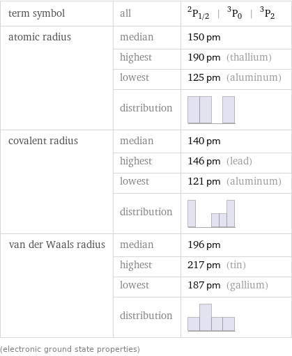 term symbol | all | ^2P_(1/2) | ^3P_0 | ^3P_2 atomic radius | median | 150 pm  | highest | 190 pm (thallium)  | lowest | 125 pm (aluminum)  | distribution |  covalent radius | median | 140 pm  | highest | 146 pm (lead)  | lowest | 121 pm (aluminum)  | distribution |  van der Waals radius | median | 196 pm  | highest | 217 pm (tin)  | lowest | 187 pm (gallium)  | distribution |  (electronic ground state properties)