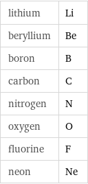 lithium | Li beryllium | Be boron | B carbon | C nitrogen | N oxygen | O fluorine | F neon | Ne