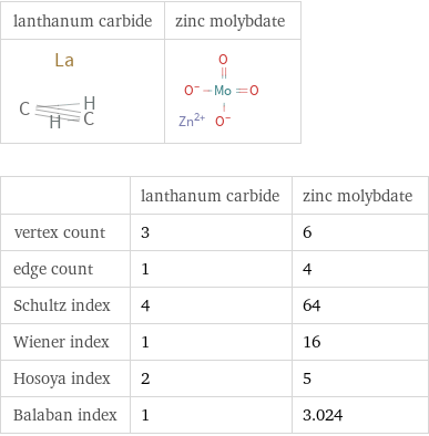   | lanthanum carbide | zinc molybdate vertex count | 3 | 6 edge count | 1 | 4 Schultz index | 4 | 64 Wiener index | 1 | 16 Hosoya index | 2 | 5 Balaban index | 1 | 3.024