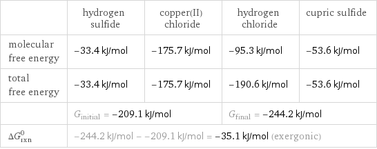  | hydrogen sulfide | copper(II) chloride | hydrogen chloride | cupric sulfide molecular free energy | -33.4 kJ/mol | -175.7 kJ/mol | -95.3 kJ/mol | -53.6 kJ/mol total free energy | -33.4 kJ/mol | -175.7 kJ/mol | -190.6 kJ/mol | -53.6 kJ/mol  | G_initial = -209.1 kJ/mol | | G_final = -244.2 kJ/mol |  ΔG_rxn^0 | -244.2 kJ/mol - -209.1 kJ/mol = -35.1 kJ/mol (exergonic) | | |  