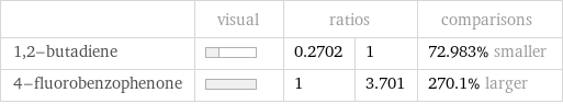  | visual | ratios | | comparisons 1, 2-butadiene | | 0.2702 | 1 | 72.983% smaller 4-fluorobenzophenone | | 1 | 3.701 | 270.1% larger