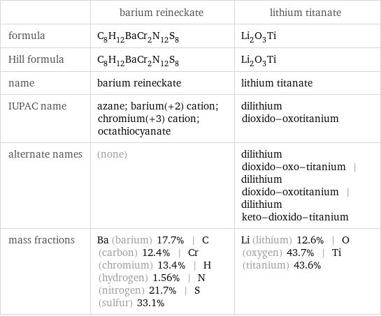  | barium reineckate | lithium titanate formula | C_8H_12BaCr_2N_12S_8 | Li_2O_3Ti Hill formula | C_8H_12BaCr_2N_12S_8 | Li_2O_3Ti name | barium reineckate | lithium titanate IUPAC name | azane; barium(+2) cation; chromium(+3) cation; octathiocyanate | dilithium dioxido-oxotitanium alternate names | (none) | dilithium dioxido-oxo-titanium | dilithium dioxido-oxotitanium | dilithium keto-dioxido-titanium mass fractions | Ba (barium) 17.7% | C (carbon) 12.4% | Cr (chromium) 13.4% | H (hydrogen) 1.56% | N (nitrogen) 21.7% | S (sulfur) 33.1% | Li (lithium) 12.6% | O (oxygen) 43.7% | Ti (titanium) 43.6%