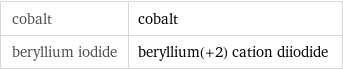 cobalt | cobalt beryllium iodide | beryllium(+2) cation diiodide