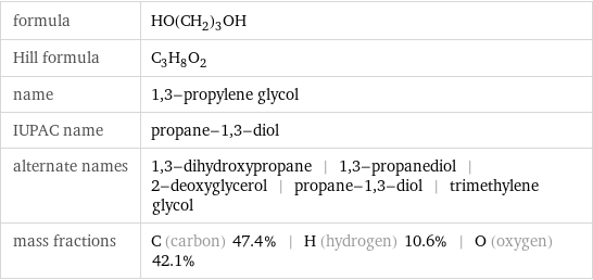 formula | HO(CH_2)_3OH Hill formula | C_3H_8O_2 name | 1, 3-propylene glycol IUPAC name | propane-1, 3-diol alternate names | 1, 3-dihydroxypropane | 1, 3-propanediol | 2-deoxyglycerol | propane-1, 3-diol | trimethylene glycol mass fractions | C (carbon) 47.4% | H (hydrogen) 10.6% | O (oxygen) 42.1%